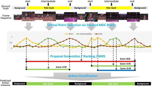 Figure 3 for Scale Matters: Temporal Scale Aggregation Network for Precise Action Localization in Untrimmed Videos