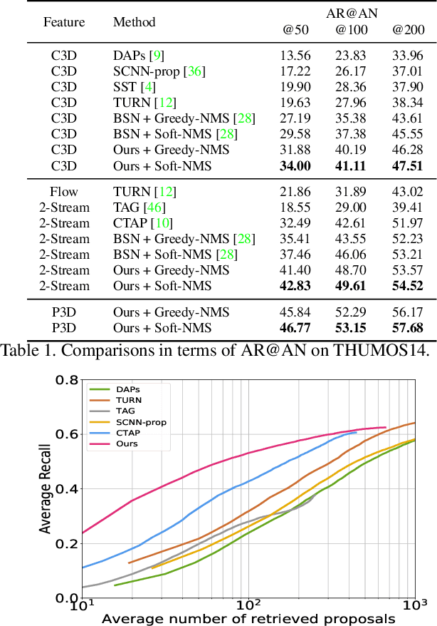 Figure 2 for Scale Matters: Temporal Scale Aggregation Network for Precise Action Localization in Untrimmed Videos