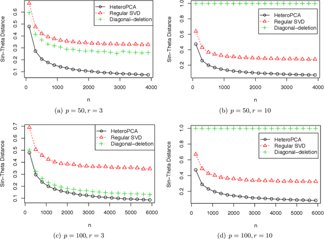Figure 1 for Heteroskedastic PCA: Algorithm, Optimality, and Applications