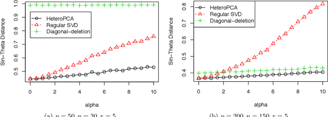Figure 2 for Heteroskedastic PCA: Algorithm, Optimality, and Applications