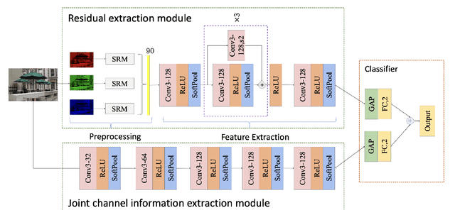 Figure 3 for Dual Stream Computer-Generated Image Detection Network Based On Channel Joint And Softpool