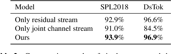 Figure 4 for Dual Stream Computer-Generated Image Detection Network Based On Channel Joint And Softpool