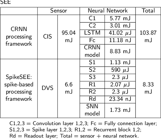 Figure 4 for SpikeSEE: An Energy-Efficient Dynamic Scenes Processing Framework for Retinal Prostheses