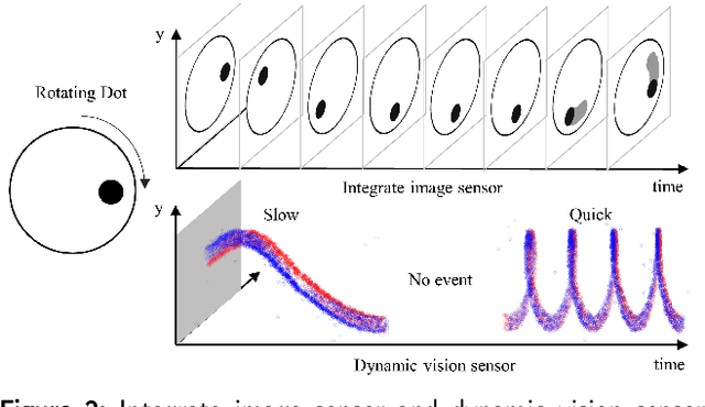 Figure 3 for SpikeSEE: An Energy-Efficient Dynamic Scenes Processing Framework for Retinal Prostheses