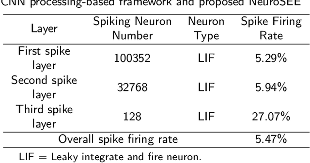 Figure 2 for SpikeSEE: An Energy-Efficient Dynamic Scenes Processing Framework for Retinal Prostheses
