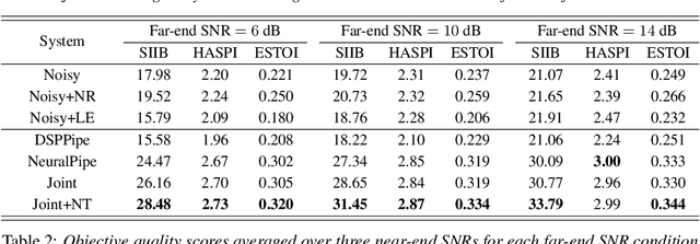 Figure 3 for Joint Noise Reduction and Listening Enhancement for Full-End Speech Enhancement