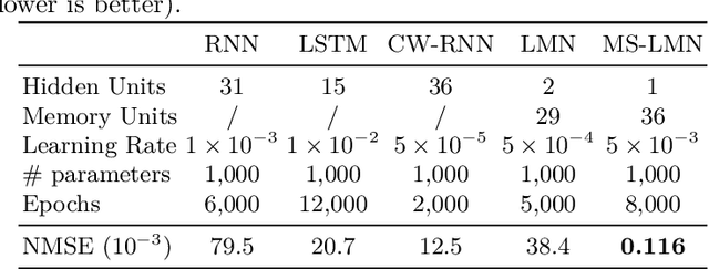 Figure 4 for Incremental Training of a Recurrent Neural Network Exploiting a Multi-Scale Dynamic Memory
