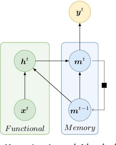 Figure 1 for Incremental Training of a Recurrent Neural Network Exploiting a Multi-Scale Dynamic Memory