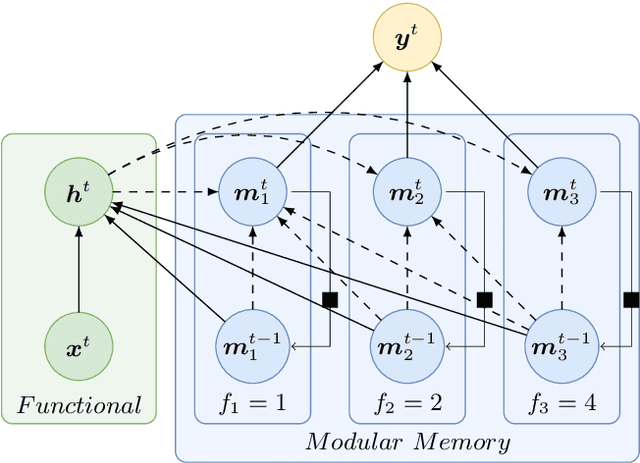Figure 3 for Incremental Training of a Recurrent Neural Network Exploiting a Multi-Scale Dynamic Memory