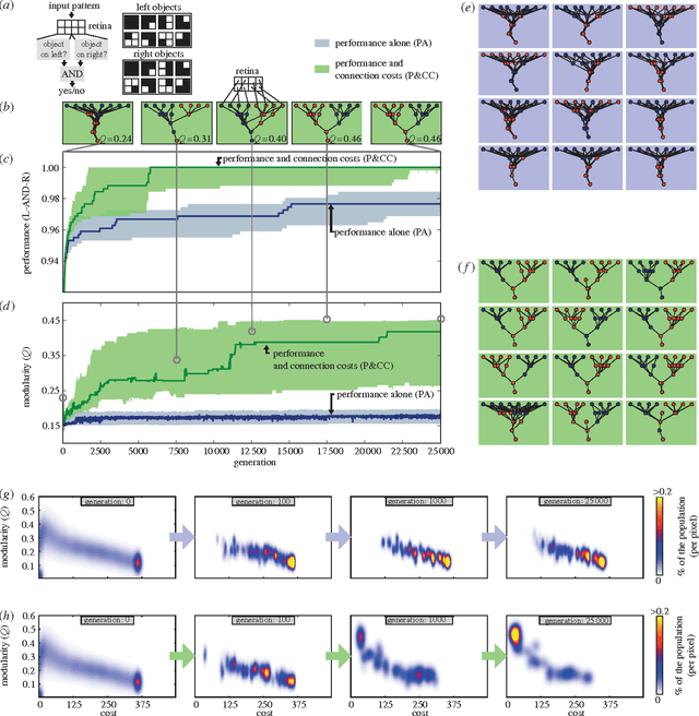 Figure 2 for The evolutionary origins of modularity