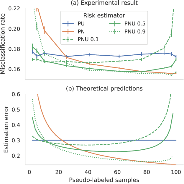 Figure 4 for Positive-Unlabeled Learning with Uncertainty-aware Pseudo-label Selection