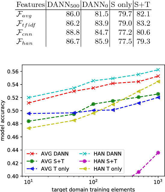 Figure 2 for Low-Resource Text Classification using Domain-Adversarial Learning