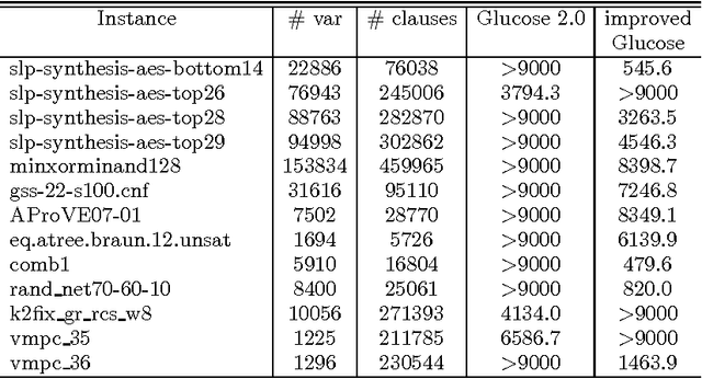 Figure 1 for A Dynamic Phase Selection Strategy for Satisfiability Solvers