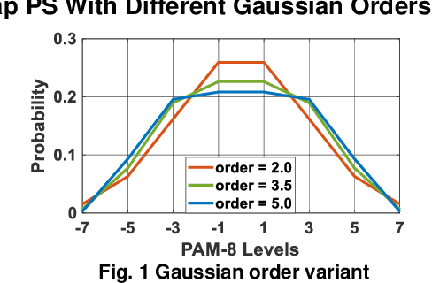 Figure 1 for Experimental Comparison of PAM-8 Probabilistic Shaping with Different Gaussian Orders at 200 Gb/s Net Rate in IM/DD System with O-Band TOSA