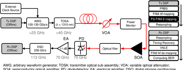 Figure 2 for Experimental Comparison of PAM-8 Probabilistic Shaping with Different Gaussian Orders at 200 Gb/s Net Rate in IM/DD System with O-Band TOSA