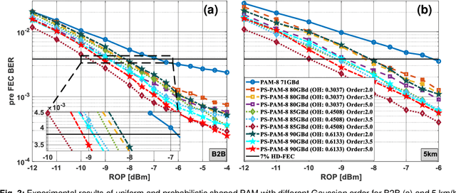 Figure 3 for Experimental Comparison of PAM-8 Probabilistic Shaping with Different Gaussian Orders at 200 Gb/s Net Rate in IM/DD System with O-Band TOSA