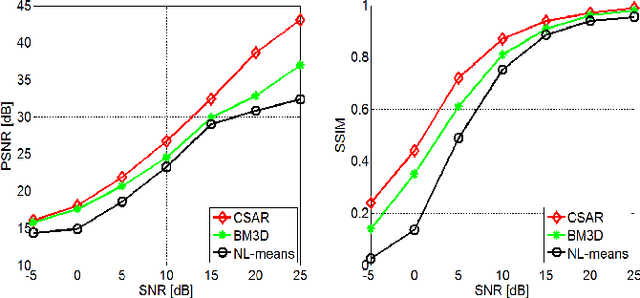 Figure 3 for Image Denoising Via Collaborative Support-Agnostic Recovery