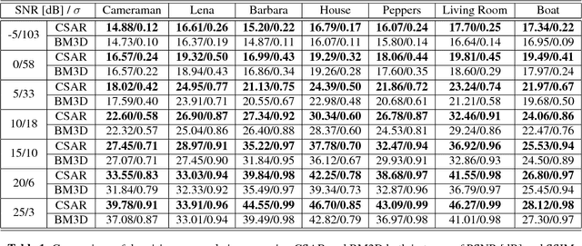 Figure 2 for Image Denoising Via Collaborative Support-Agnostic Recovery