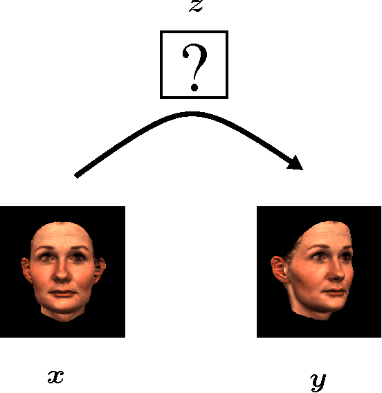 Figure 3 for Learning to relate images: Mapping units, complex cells and simultaneous eigenspaces