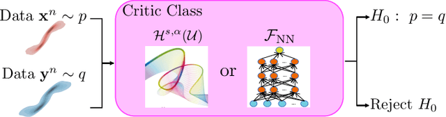 Figure 4 for A Manifold Two-Sample Test Study: Integral Probability Metric with Neural Networks