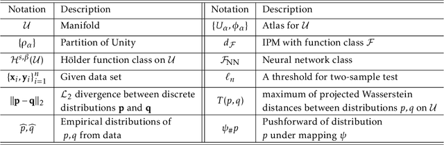 Figure 3 for A Manifold Two-Sample Test Study: Integral Probability Metric with Neural Networks