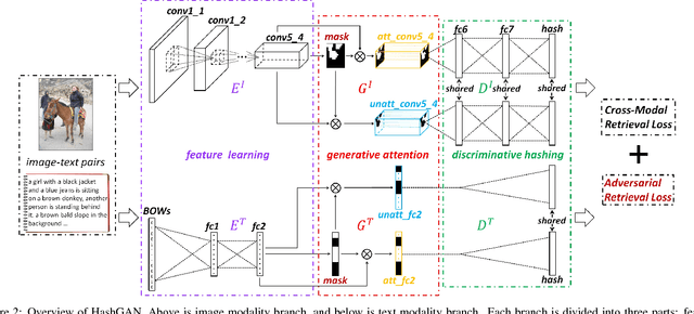 Figure 3 for HashGAN:Attention-aware Deep Adversarial Hashing for Cross Modal Retrieval