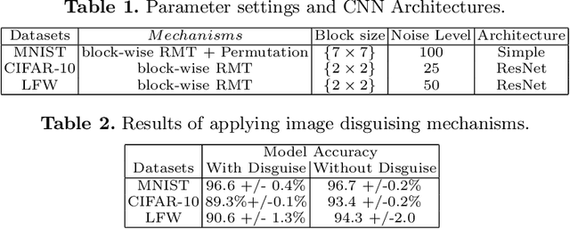 Figure 2 for Disguised-Nets: Image Disguising for Privacy-preserving Deep Learning