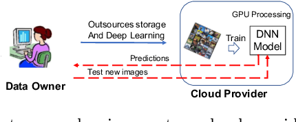 Figure 1 for Disguised-Nets: Image Disguising for Privacy-preserving Deep Learning
