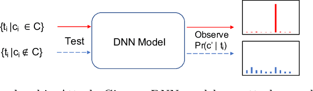 Figure 4 for Disguised-Nets: Image Disguising for Privacy-preserving Deep Learning