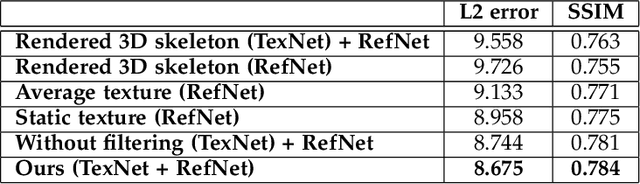 Figure 4 for Neural Human Video Rendering: Joint Learning of Dynamic Textures and Rendering-to-Video Translation