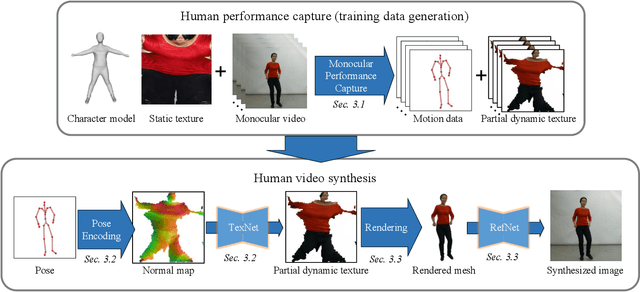 Figure 3 for Neural Human Video Rendering: Joint Learning of Dynamic Textures and Rendering-to-Video Translation