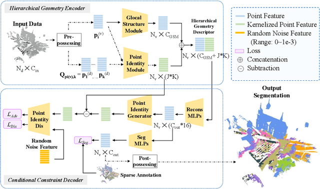 Figure 2 for 3D Segmentation Learning from Sparse Annotations and Hierarchical Descriptors