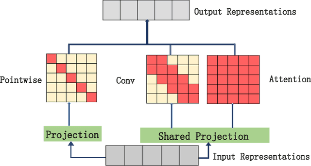 Figure 3 for MUSE: Parallel Multi-Scale Attention for Sequence to Sequence Learning