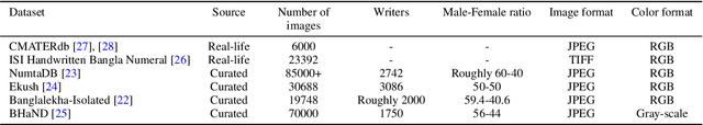 Figure 4 for Two Decades of Bengali Handwritten Digit Recognition: A Survey