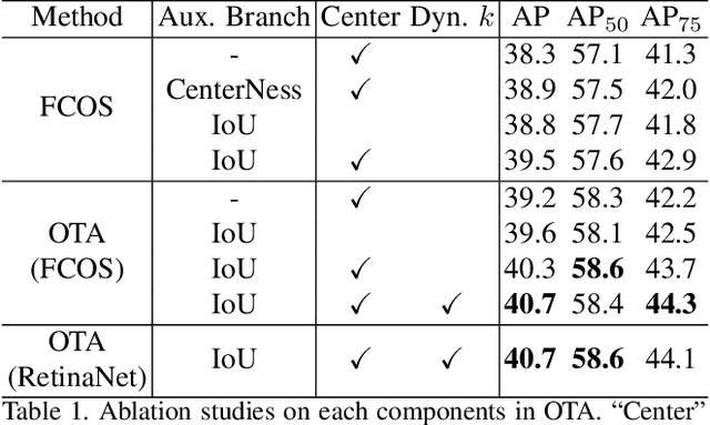 Figure 2 for OTA: Optimal Transport Assignment for Object Detection