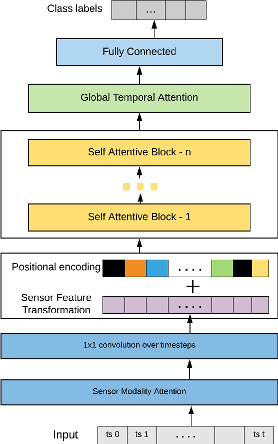 Figure 1 for Human Activity Recognition from Wearable Sensor Data Using Self-Attention