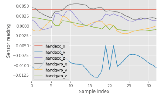 Figure 3 for Human Activity Recognition from Wearable Sensor Data Using Self-Attention