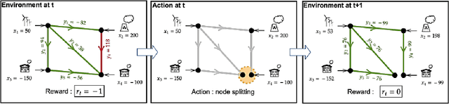 Figure 1 for Learning to run a Power Network Challenge: a Retrospective Analysis
