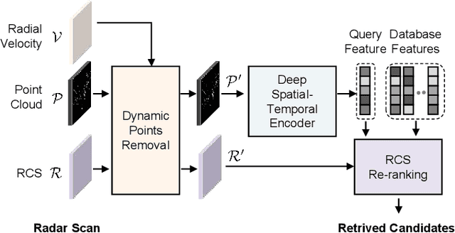 Figure 2 for AutoPlace: Robust Place Recognition with Low-cost Single-chip Automotive Radar