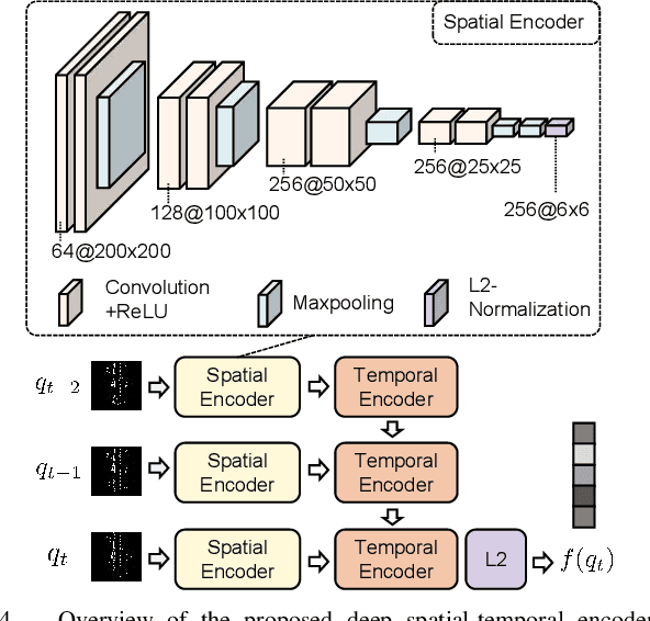 Figure 4 for AutoPlace: Robust Place Recognition with Low-cost Single-chip Automotive Radar