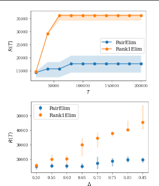 Figure 1 for Pure Exploration and Regret Minimization in Matching Bandits