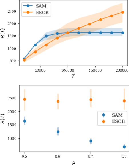 Figure 3 for Pure Exploration and Regret Minimization in Matching Bandits