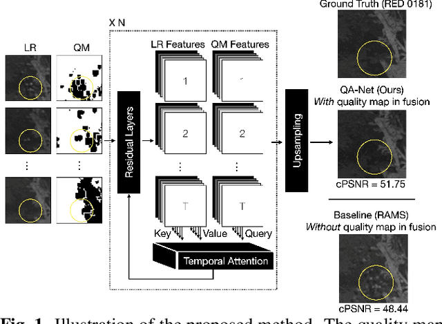 Figure 1 for Multi-image Super-resolution via Quality Map Associated Temporal Attention Network