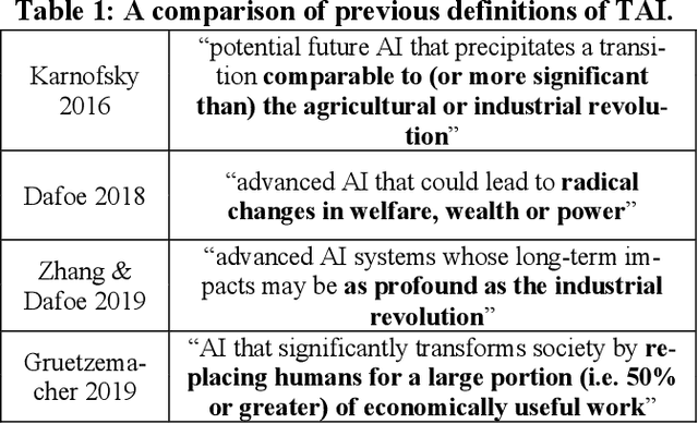 Figure 1 for Defining and Unpacking Transformative AI
