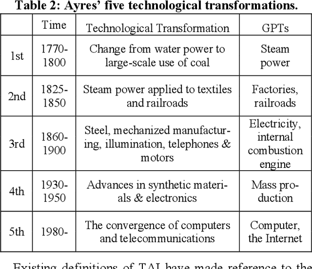 Figure 3 for Defining and Unpacking Transformative AI