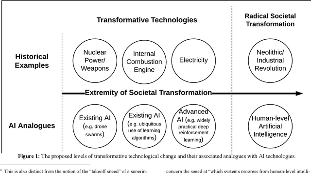Figure 2 for Defining and Unpacking Transformative AI