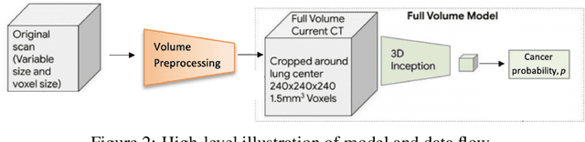 Figure 2 for 3D Neural Network for Lung Cancer Risk Prediction on CT Volumes
