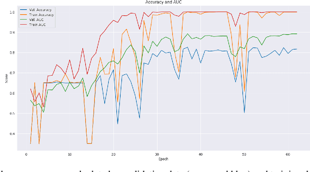 Figure 3 for 3D Neural Network for Lung Cancer Risk Prediction on CT Volumes