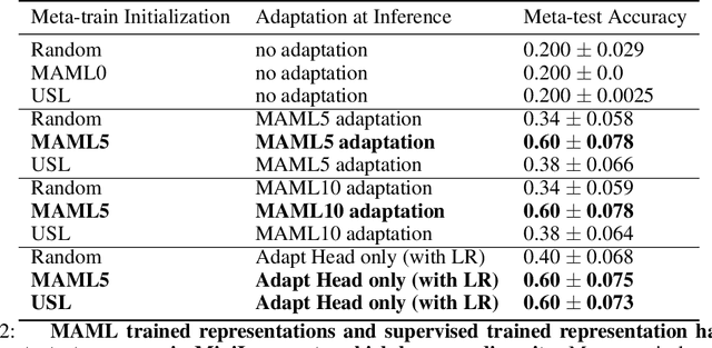 Figure 2 for The Curse of Zero Task Diversity: On the Failure of Transfer Learning to Outperform MAML and their Empirical Equivalence