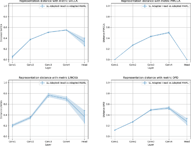 Figure 1 for The Curse of Zero Task Diversity: On the Failure of Transfer Learning to Outperform MAML and their Empirical Equivalence